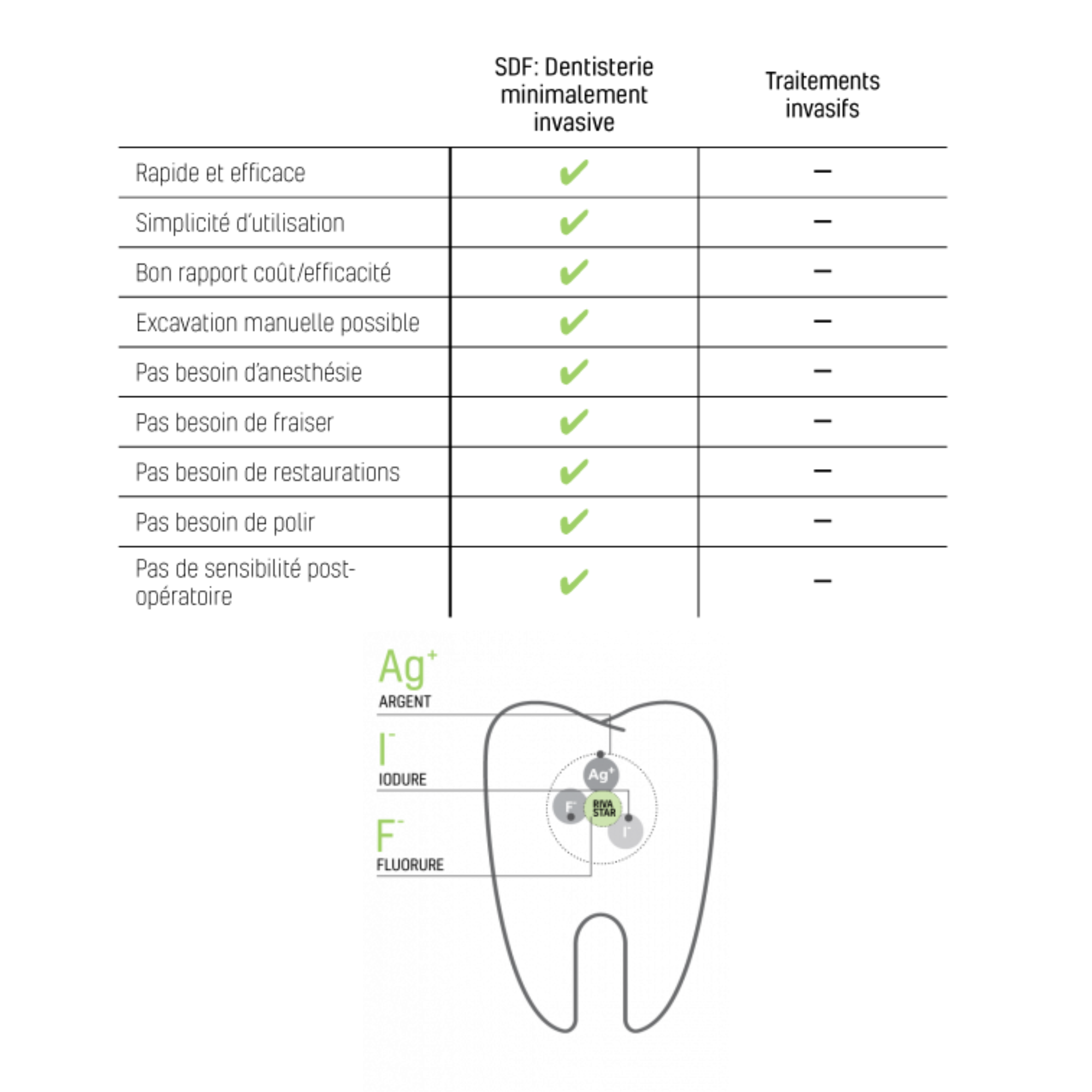 Désensibilisant dentaire Riva Star - flacons/kit capsules - SDI